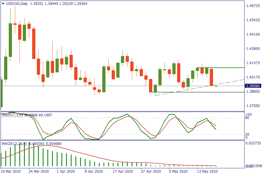 USDCADDaily 19 mei.png