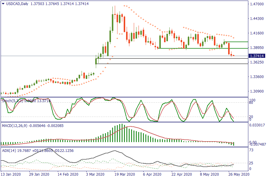 USDCADDaily 28 mei small.png