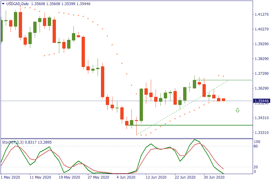 USDCADDaily 6 juli.png