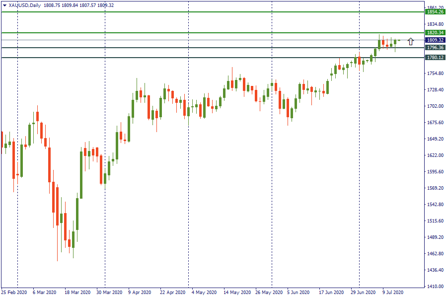 gold 15 juli.png