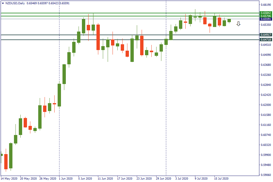 nzdusd 20 juli.png