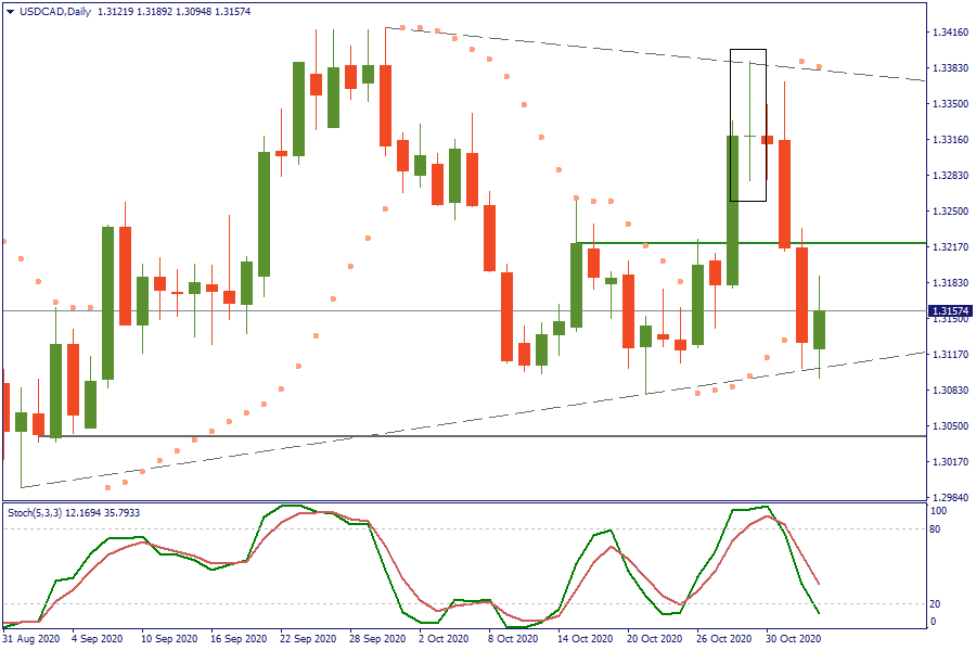 USDCADDaily 4 nov.png