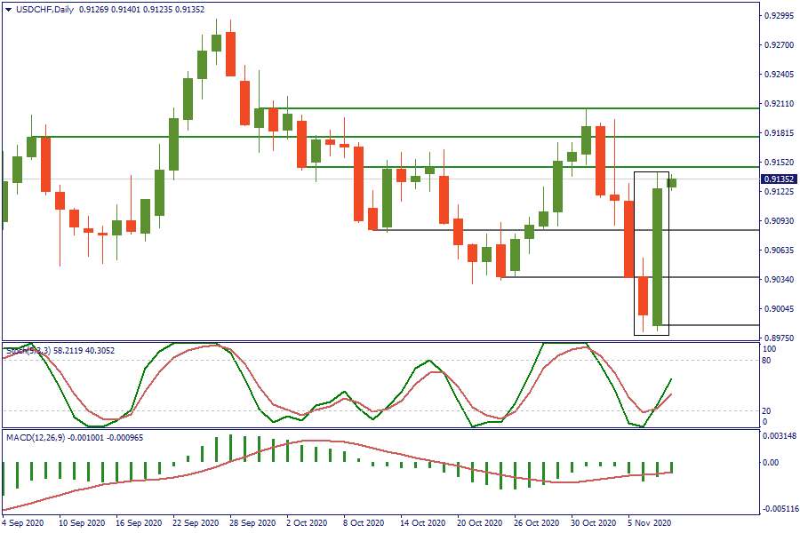 USDCHFDaily 10 nov.png