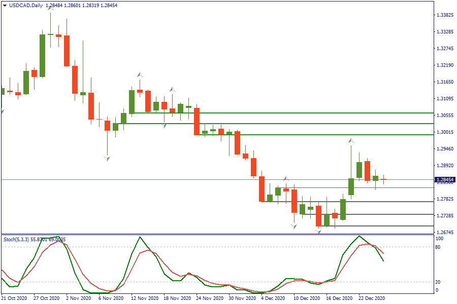 USDCADDaily 28 des.png