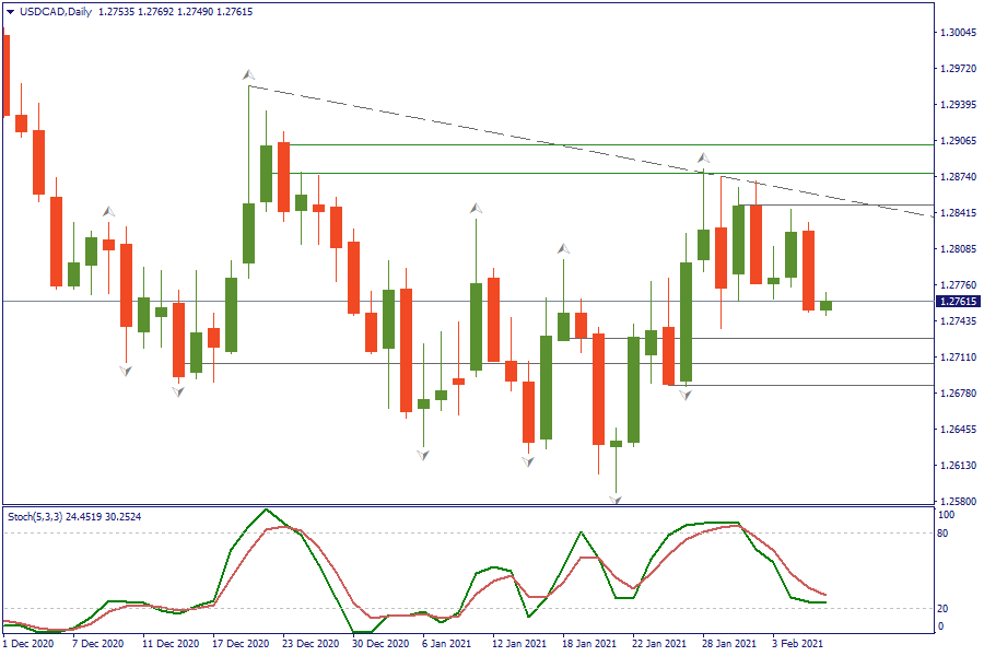 USDCADDaily 8 feb.png