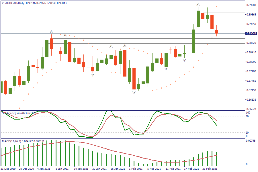 AUDCADDaily 26 feb.png