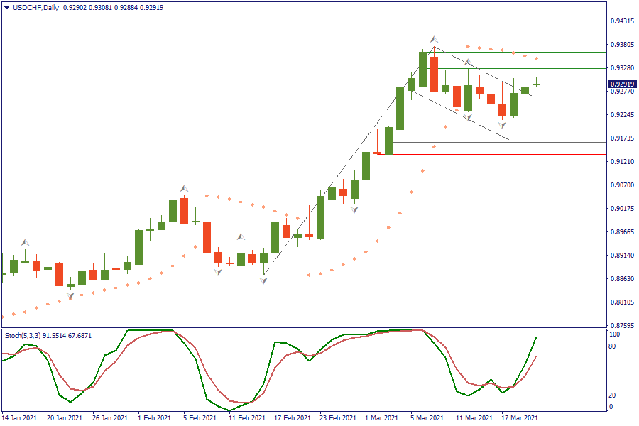 USDCHFDaily 22 mar.png