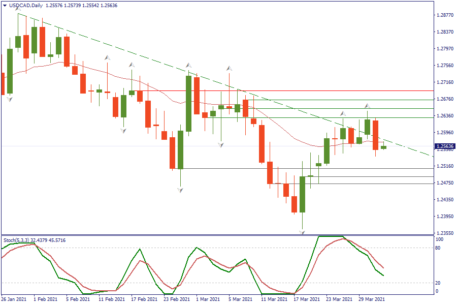 USDCADDaily 1 april.png