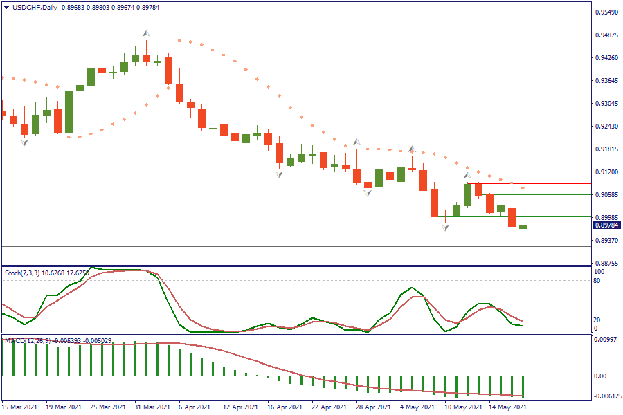 USDCHFDaily 19 mei.png