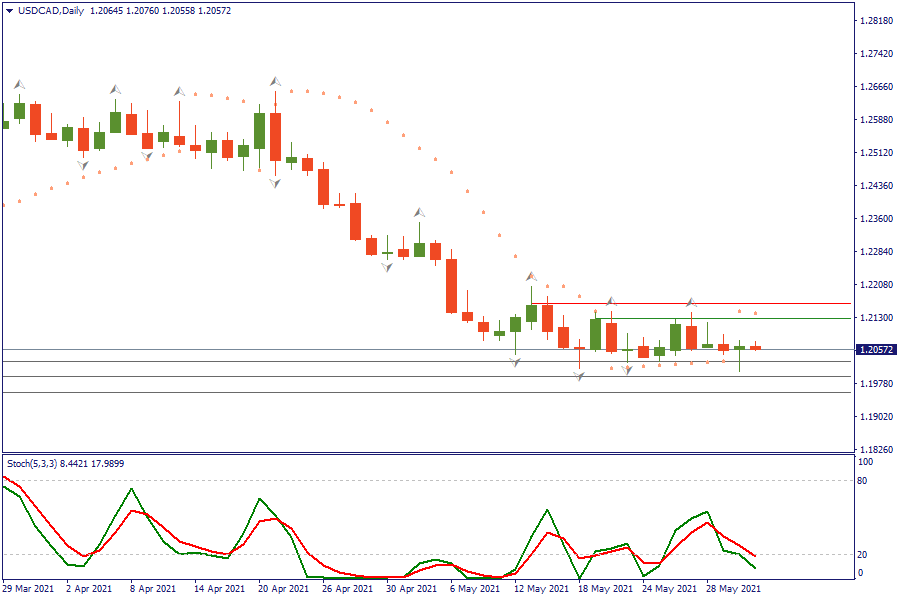 USDCADDaily 2 juni.png