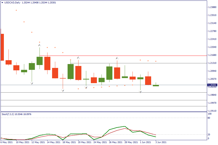 USDCADDaily 3 juni.png