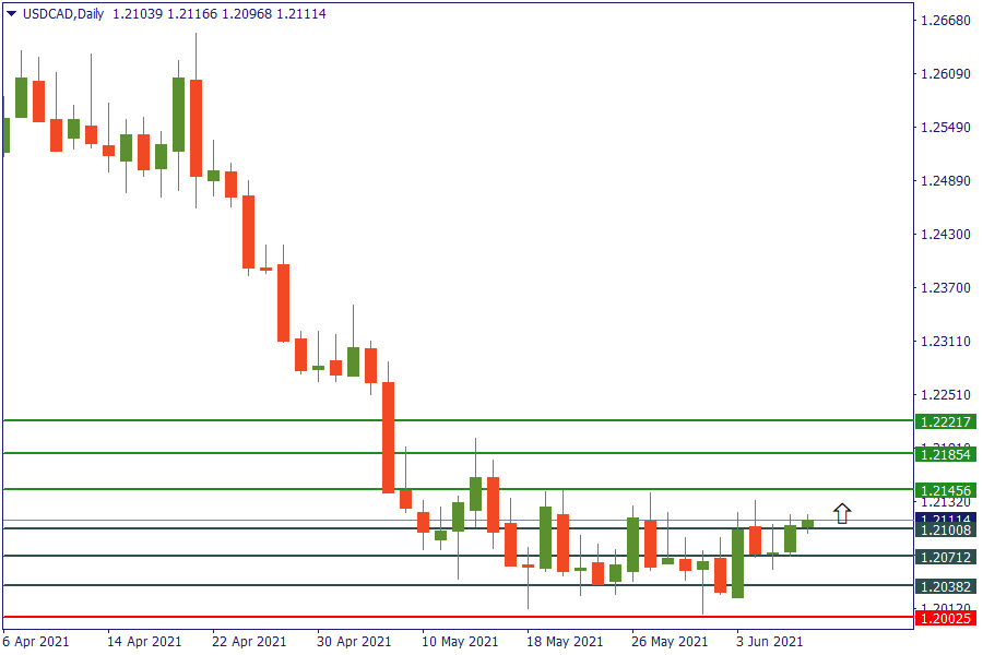 usdcad 9 juni.png