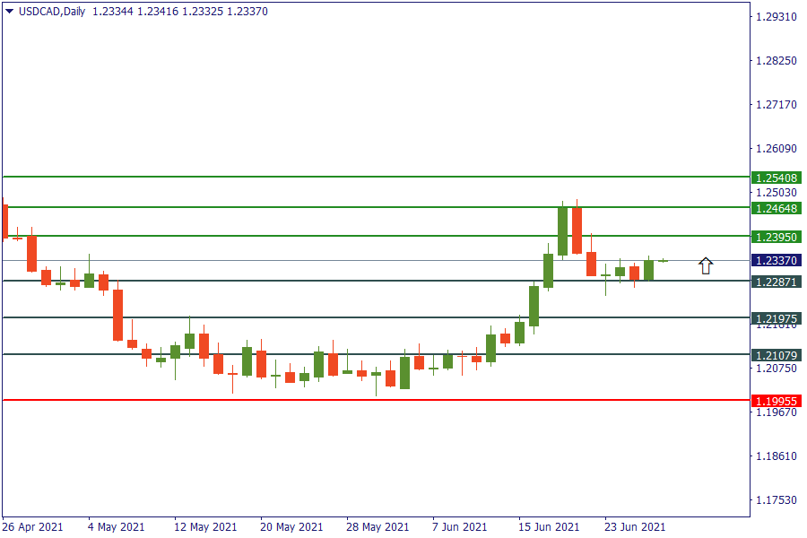 usdcad 29 juni.png