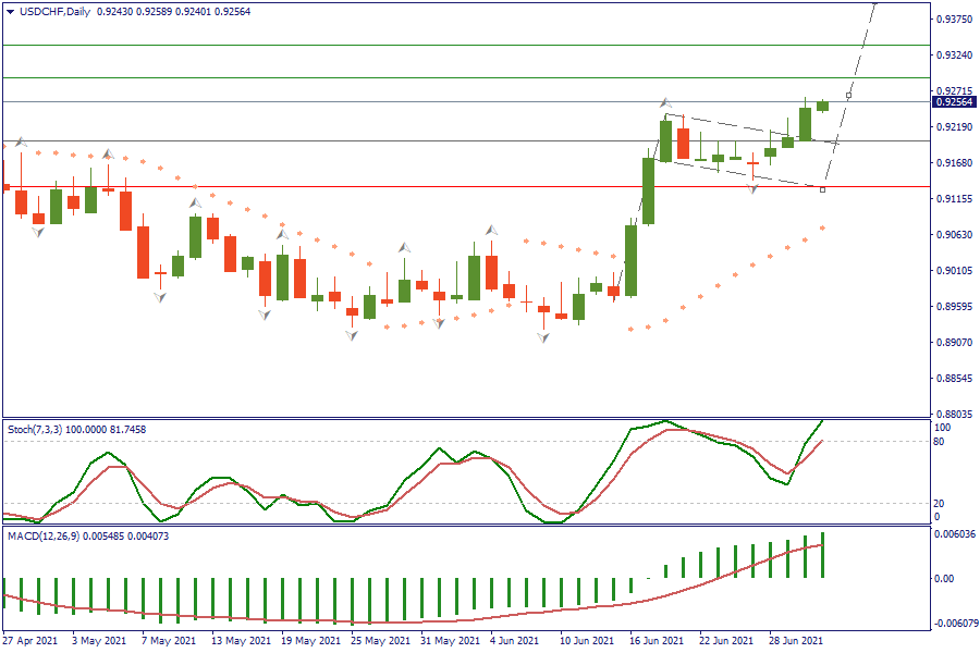 USDCHFDaily 1 juli.png