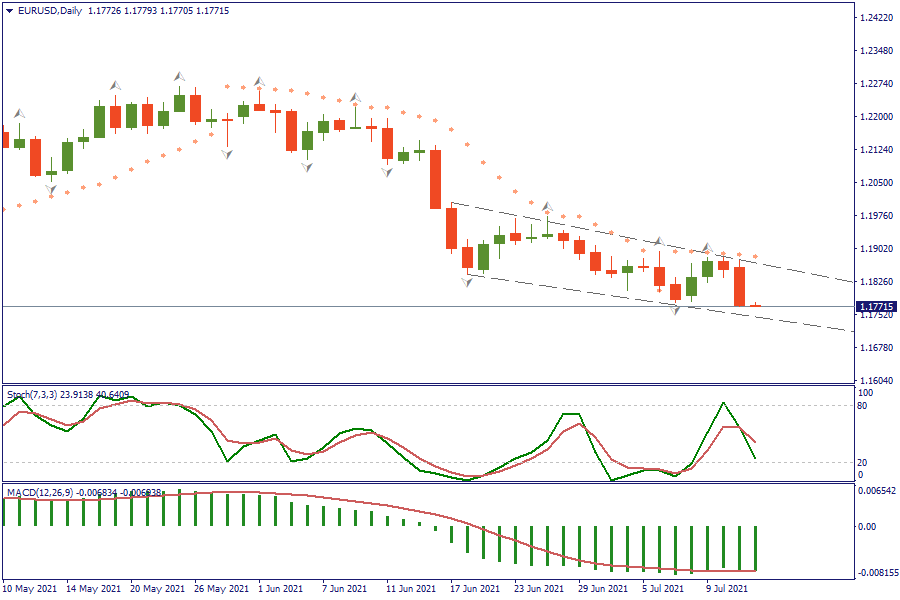 EURUSDDaily 14 juli.png