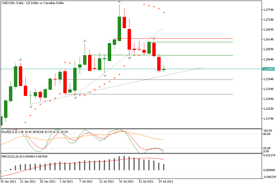 USDCADDaily 30 juli.png