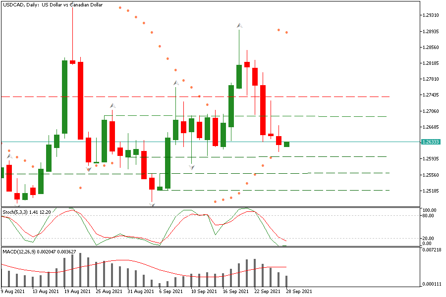 USDCADDaily 28 sept.png