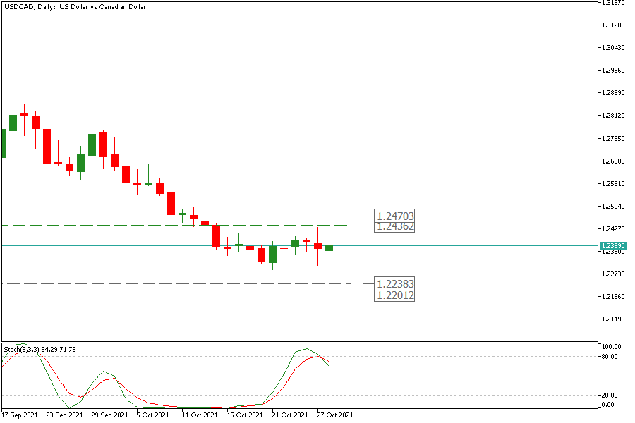 USDCADDaily 28 okt.png