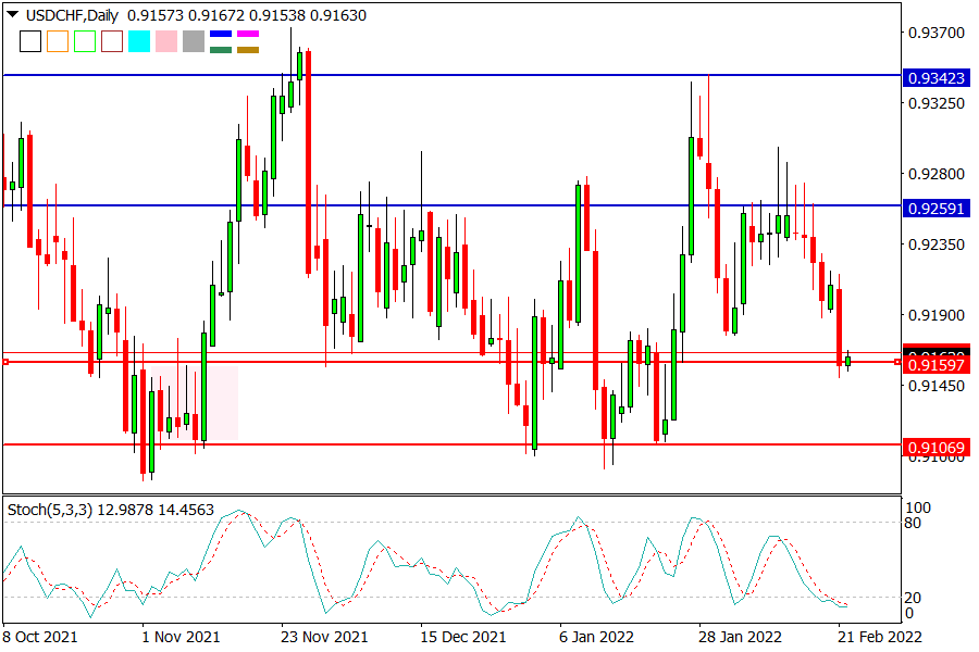 USDCHF 220222.png