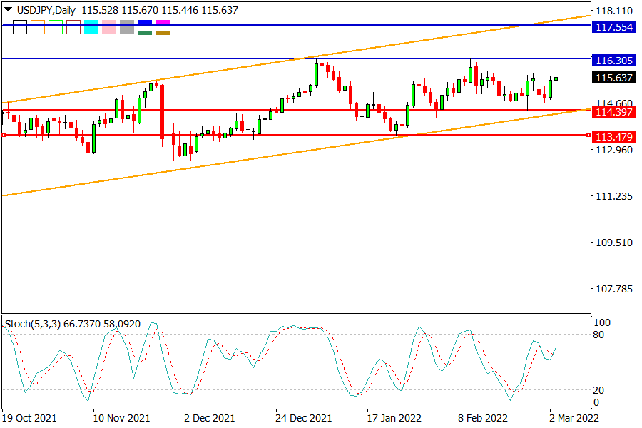 USDJPY 030322.png