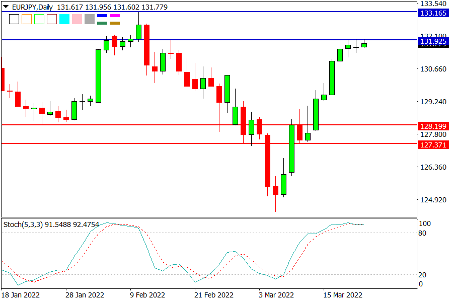 EURJPY 220322.png