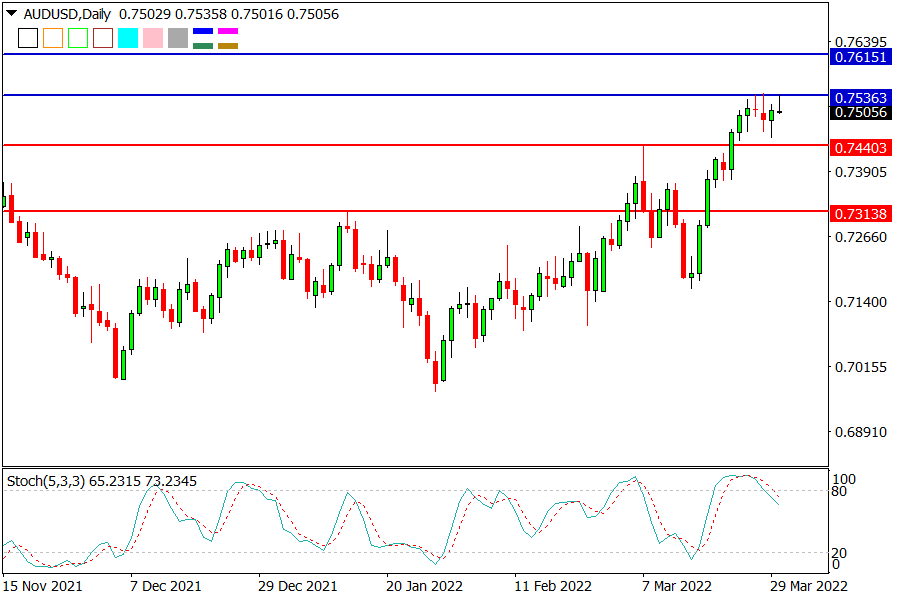 AUDUSD 300322.png