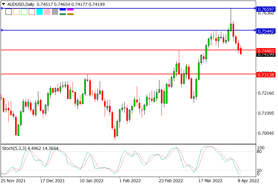 AUDUSD 110422.png