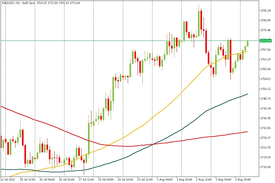 XAUUSD 04082022.jpg