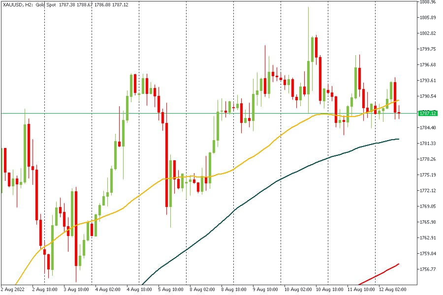 XAUUSD 12082022.jpg