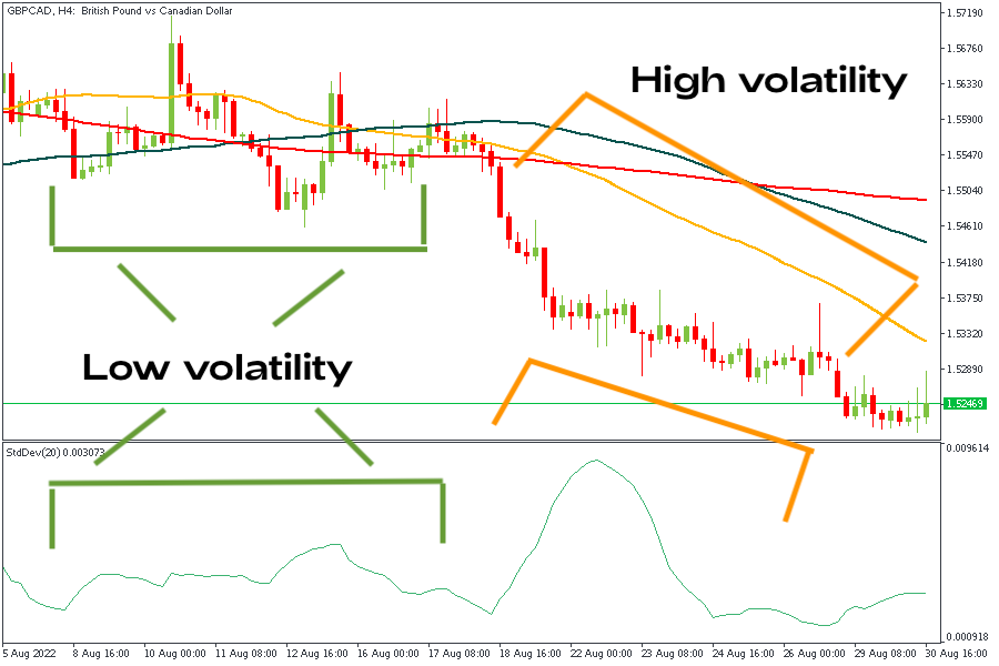 Standar Deviasi Ekstrem pada grafik GBPCAD