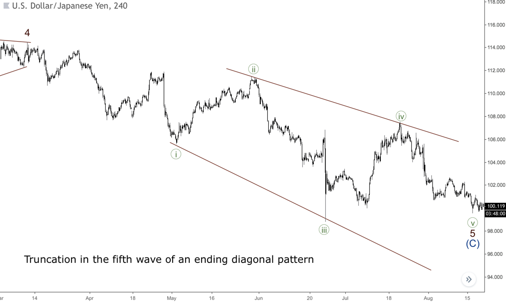 Truncation dalam gelombang pola ending diagonal