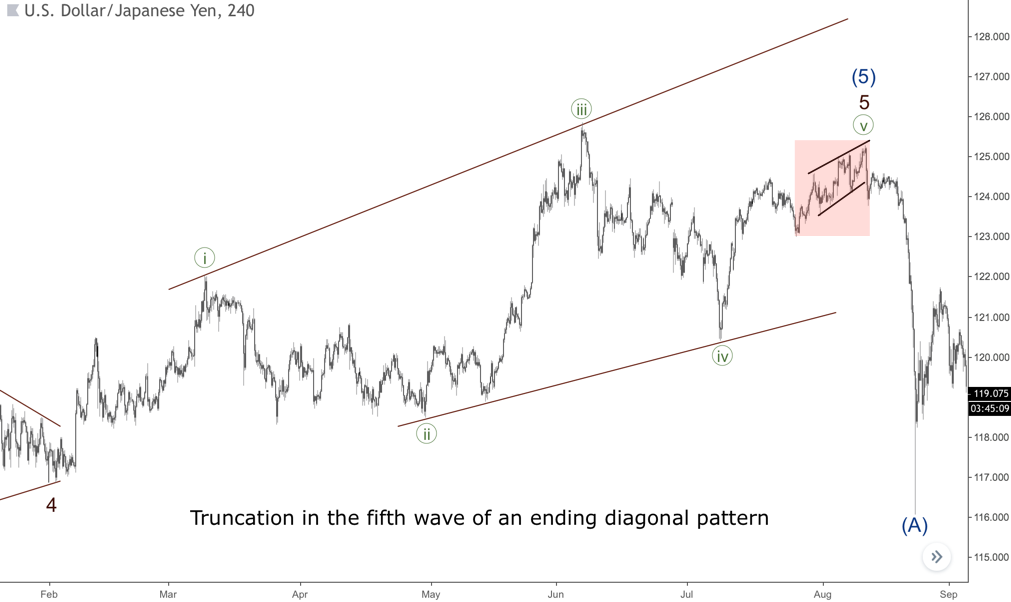 Truncation dalam expanding diagonal