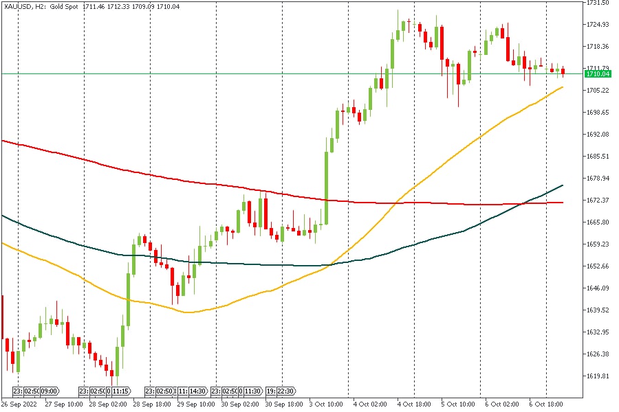 XAUUSD 07102022.jpg