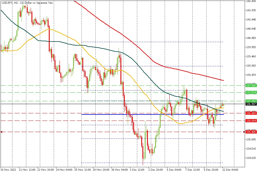 USDJPY 12122022.jpg