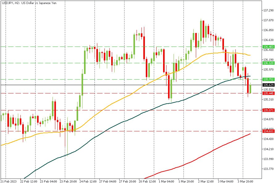 USDJPY 06032023.jpg