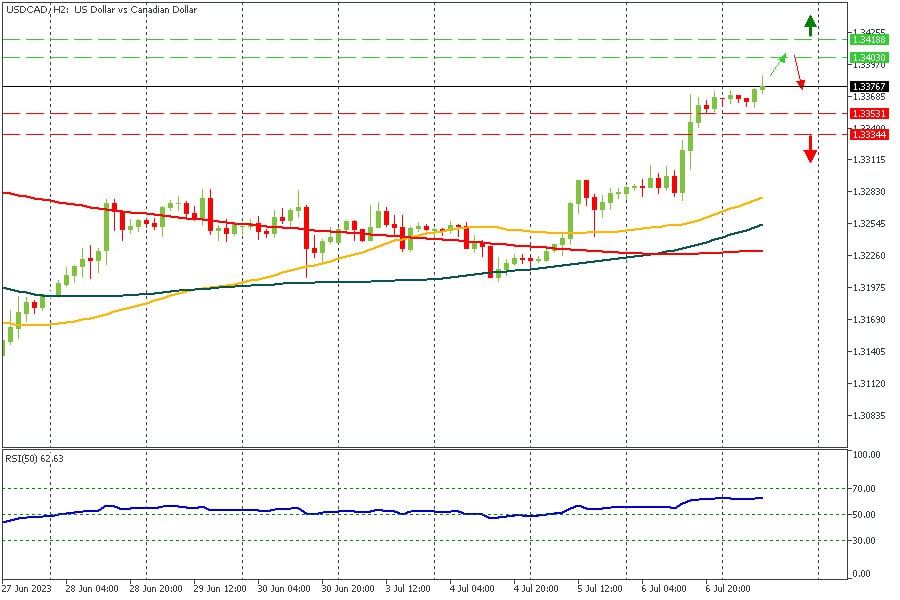 USDCAD 07072023.jpg