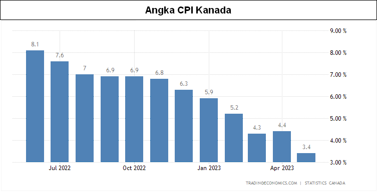 Angka CPI Kanada.png