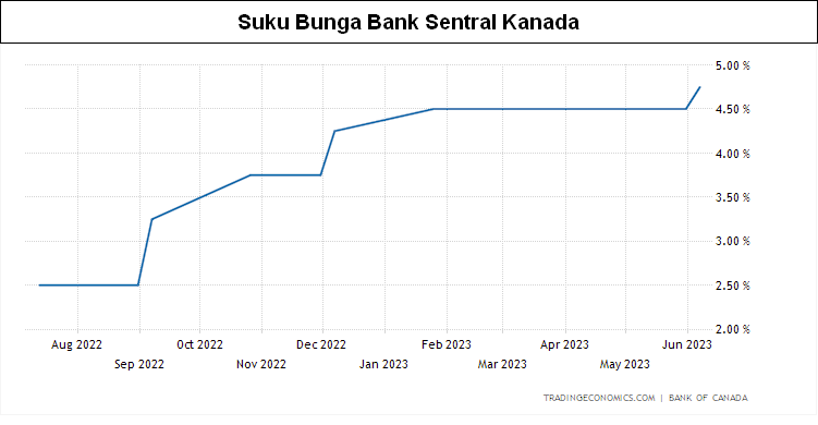 Suku bunga BoC.png